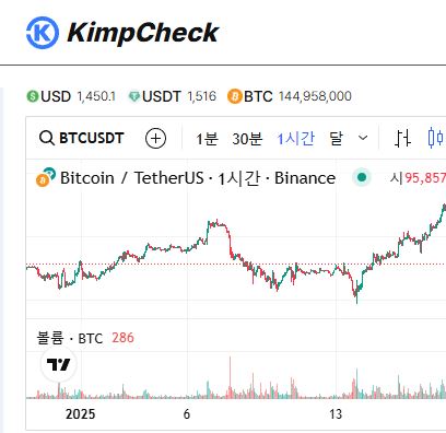 해외 거래소와 김치프리미엄 격차, KimpCheck에서 분석해보니